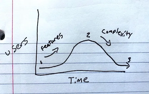 Diagram showing a product's lifecycle
